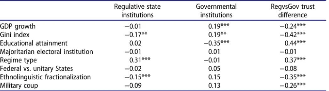 Table 2. Zero-order correlations between political trust variables and control variables.