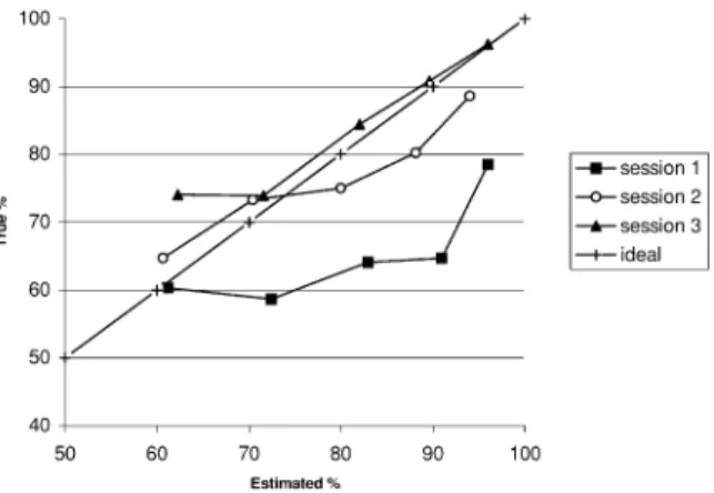 Fig. 2. Calibration curves for all subjects by experimental session.