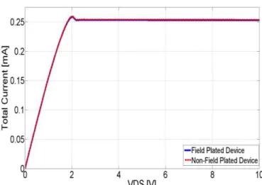 Figure 2. Total current vs. V DS  graph for non-field plated and  field plated GaN HEMTs 