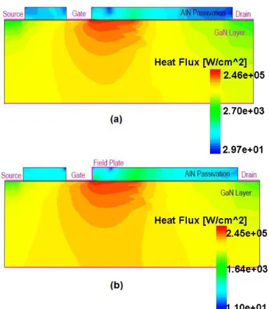 Figure 5. Heat generation distribution from 2DEG region for  non-field plated and field plated GaN HEMTs 