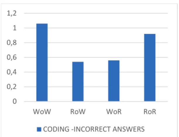 Figure 4. Mean values for coding time 