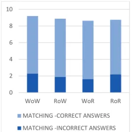 Figure 8. Mean values for number of  incorrect answers, number of correct  answers, and total number of answers  in the matching test 