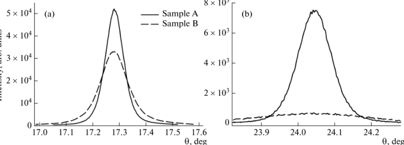 Fig. 2. Bragg reflections of the samples: (a) symmetric GaN (0002), (b) asymmetric GaN ( 1012 ).