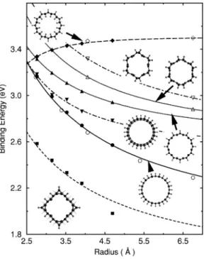 FIG. 2. Average binding energies, E b , of hydrogen atoms ad- ad-sorbed on various zigzag and armchair SWNTs versus bare tube radius R