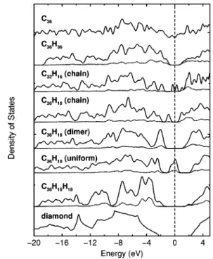 FIG. 4. Comparison of the electronic density of states 共DOS兲 of a bare (9,0) nanotube (C 36 ) and its various hydrogenated isomers.