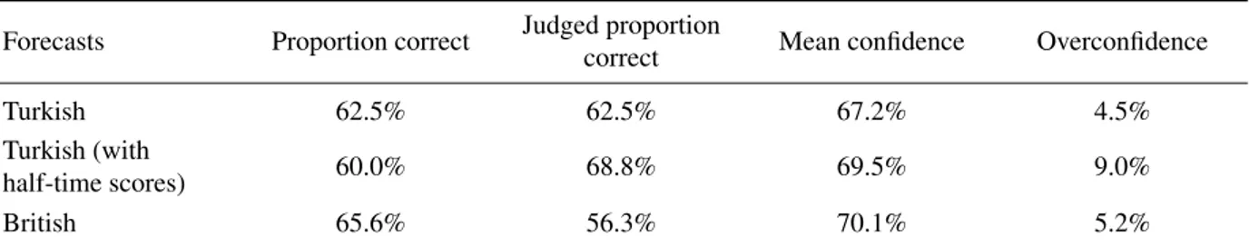Table 1: Forecasting Performance (Experiment 1). Numbers are group medians of subjects’ mean scores.