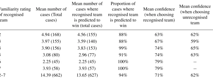 Table 2: Subject mean forecasts for cases where recognition cue was applicable (Experiment 1)] Familiarity rating of recognised team Mean number ofcases (Totalcases) Mean number ofcases whererecognised teamis predicted to win (total cases)