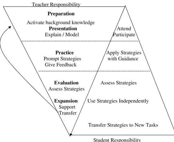 Figure 1. CALLA framework for strategy instruction (adapted from El-Dinary, 1994  as cited in Chamot et al., 1999, p