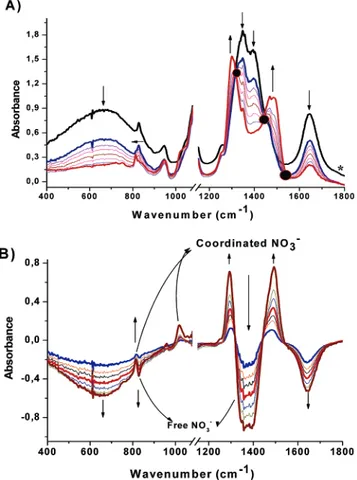 Figure 2. XRD pattern of (A) a 2D hexagonal mesophase recorded from [Ni(H 2 O) 6 ](NO 3 ) 2 :C 12 EO 10 (a salt:surfactant mole ratio of 2.0; the inset is a schematic diagram for a 2D hexagonal structure) and (B) a 3D hexagonal mesophase of [Mn(H 2 O) 4 ](