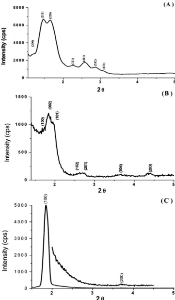 Figure 9. XRD pattern of [Cd(H 2 O) 4 ](NO 3 ) 2 /[Cd(H 2 O) 4 ](ClO 4 ) 2 :C 12 - -EO 10 mixed-salt systems