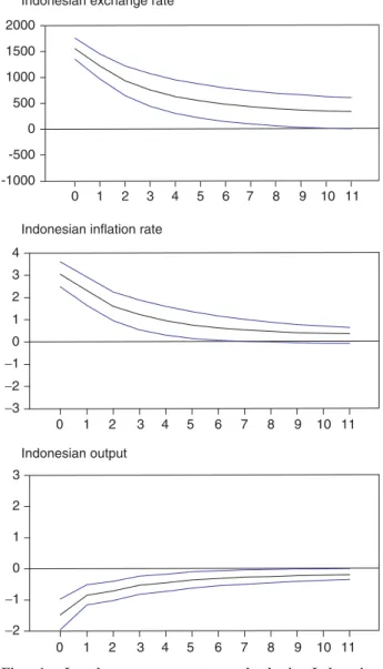 Fig. 1. Impulse responses to a shock in Indonesian exchange rate