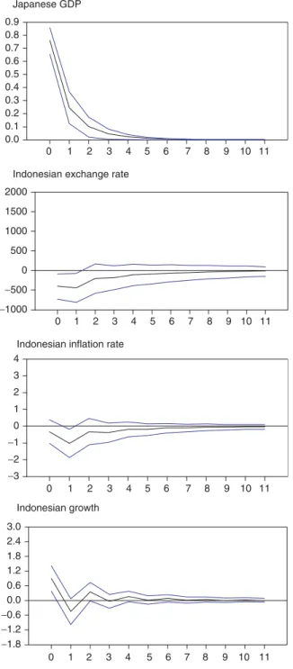Fig. 2. Impulse responses to a shock in Japanese GDP