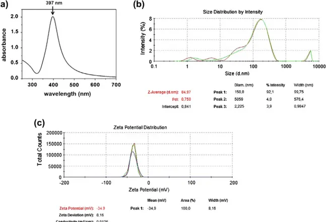 Fig. 2. Spectrometric characterization of laser-ablated AgNPs. (a) UV–Vis absorption spectrum of AgNPs