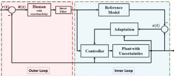 FIGURE 1. Block diagram of the human-in-the-loop model reference adaptive control architecture.