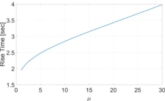 FIGURE 6. Close-up response of the closed-loop nonlinear system obtained in Fig. 5.