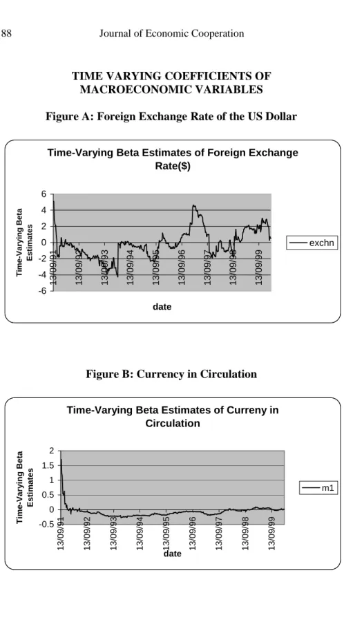 Figure B: Currency in Circulation 