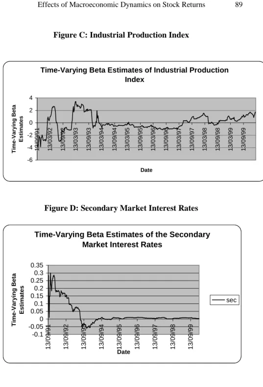 Figure C: Industrial Production Index 