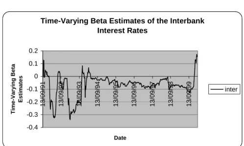 Figure E: Interbank Interest Rates 