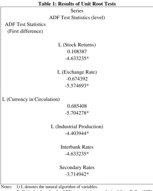 Table 1: Results of Unit Root Tests  Series 