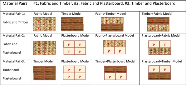 Table I. Procedure for representing material pair sets (F: Fabric, T: Timber and P: Plasterboard), all models were painted the identical Red color (with ‘‘S 3070-Y90R’’ NCS Code), colors on the image are representing material differences not color.