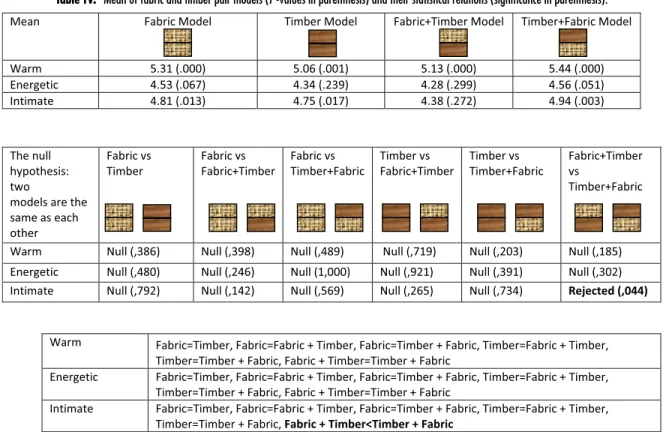Table III. Symbols of the materials used in Tables IV–VII. All material models were painted in the identical Red color (with ‘‘S 3070-Y90R’’ NCS Code), the symbols are representing abstract material type differences.