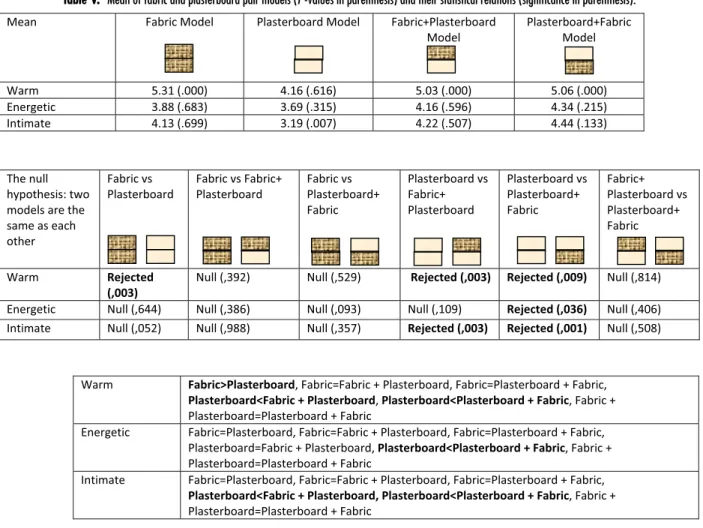 Table V. Mean of fabric and plasterboard pair models (P -values in parenthesis) and their statistical relations (significance in parenthesis).