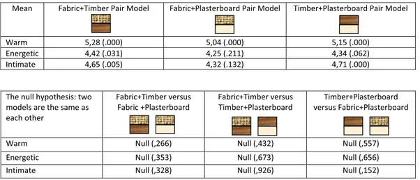 Table VII. Mean of material pairs (P -values in parenthesis) and their statistical relations (significance in parenthesis).