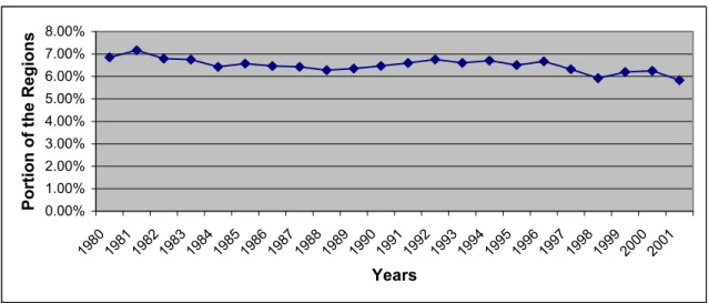 Figure 8. Proportion of the Regions in Number of Workers. 