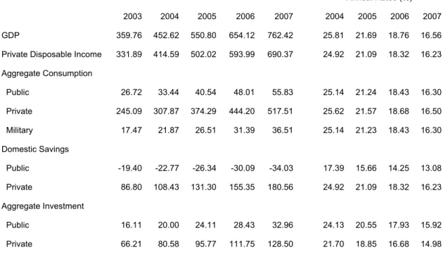 Table 1. Macro Economic Indicators: Experiment 1. 
