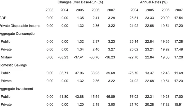 Table 3. Macro Economic Indicators: Experiment 2 