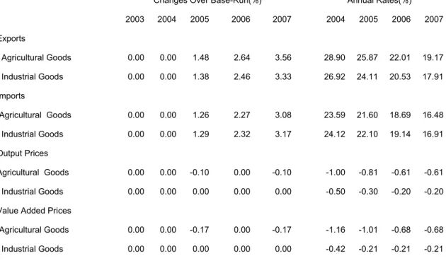 Table 4. Sectoral Economic Indicators: Experiment 2 