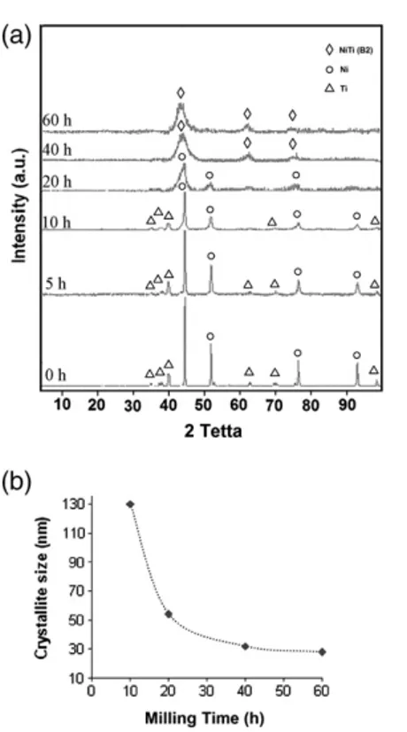 Fig. 1. (a) XRD patterns of mixture powders at several milling times and (b) Crystallite size of mixture powders as a functional of milling time.