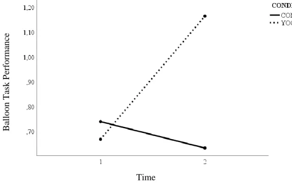 Figure 1. Time by Condition Interaction for the Balloon Task (Working Memory) 