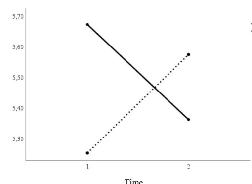 Figure 2. Time by Condition Interaction for the Smiling and Laughter Sub-scale  (Positive Affect) 