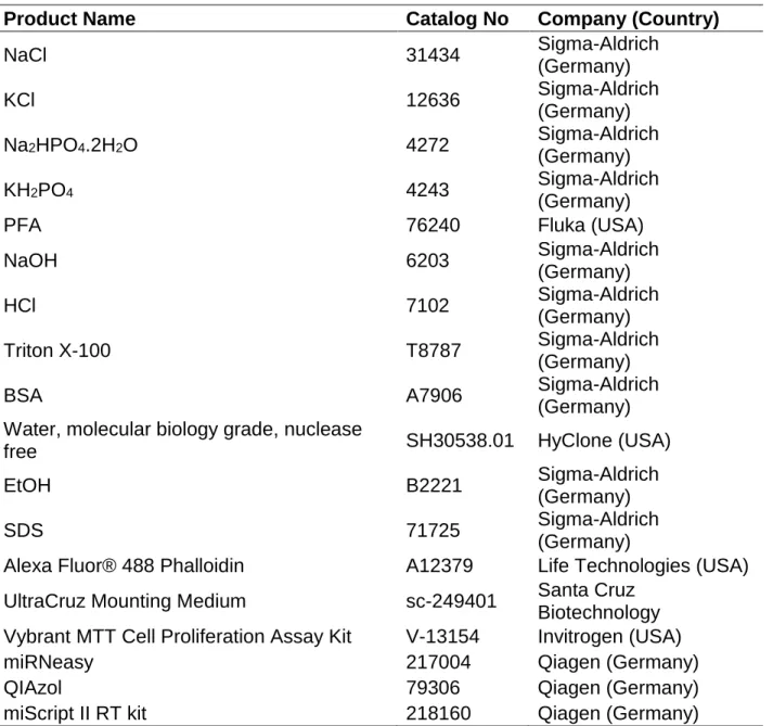Table 2.1: Products used for experimental procedures. 