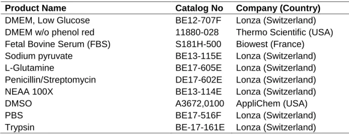 Table 2.2: Products used during cell culture practices. 