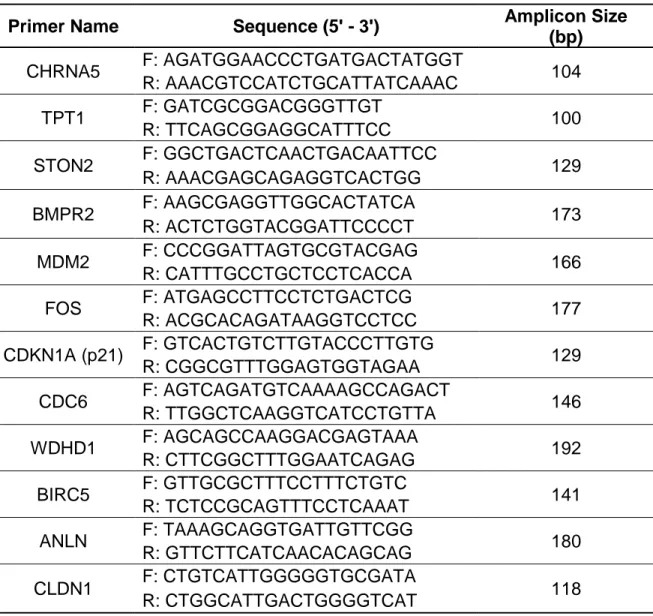 Table 2.4: List and sequences of the primers used for RT-qPCR gene expression studies