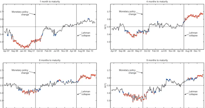 Fig. 1. Time-varying H(1) for interest rates with different maturities. Blue and red markers denote the presence of long memory at 5% and 1% signiﬁcance levels respectively