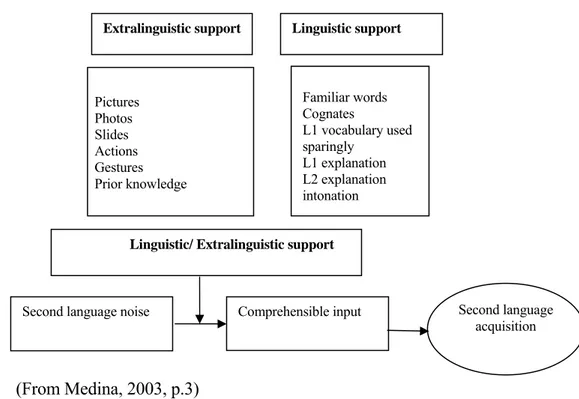 Figure 1 shows the relationship of extralinguistic and linguistic support to the  second language acquisition