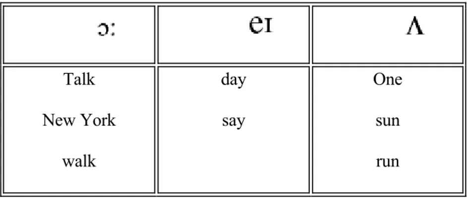 Figure 2 shows one of the activities in which language teachers may use songs  to help their students promote their pronunciation skills