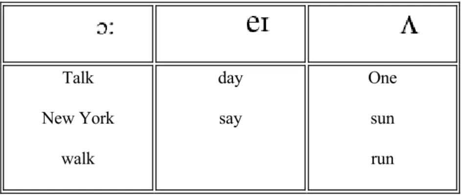 Figure 2 shows one of the activities in which language teachers may use songs  to help their students promote their pronunciation skills