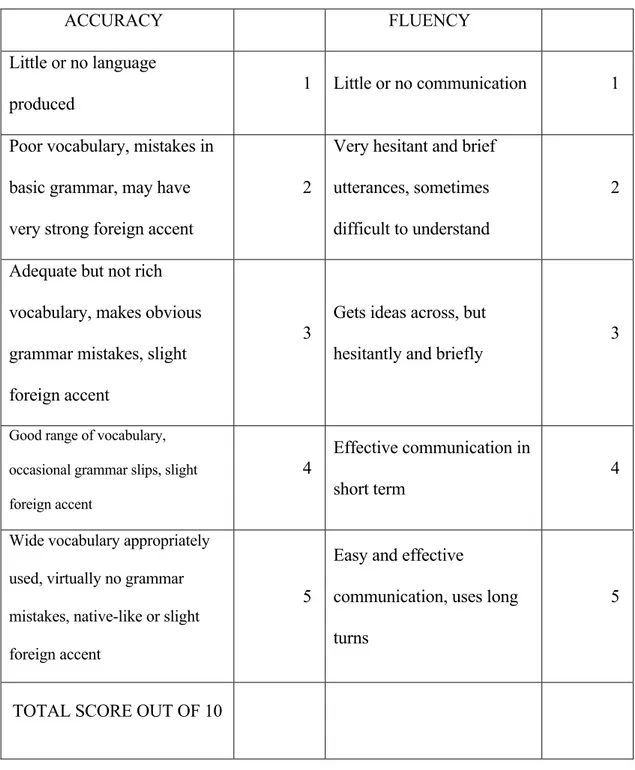 Table 2. Scale of oral testing criteria 
