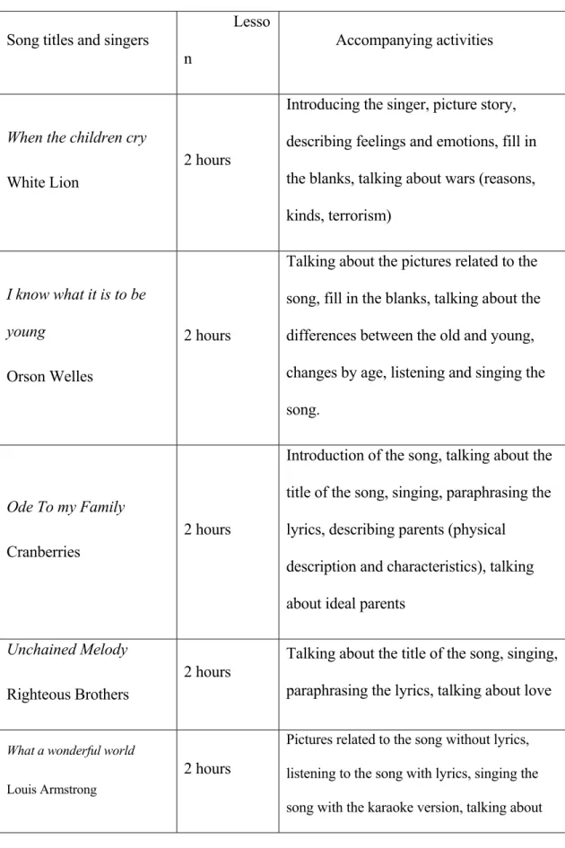 Table 4. Songs used in the Treatment Group Lessons 