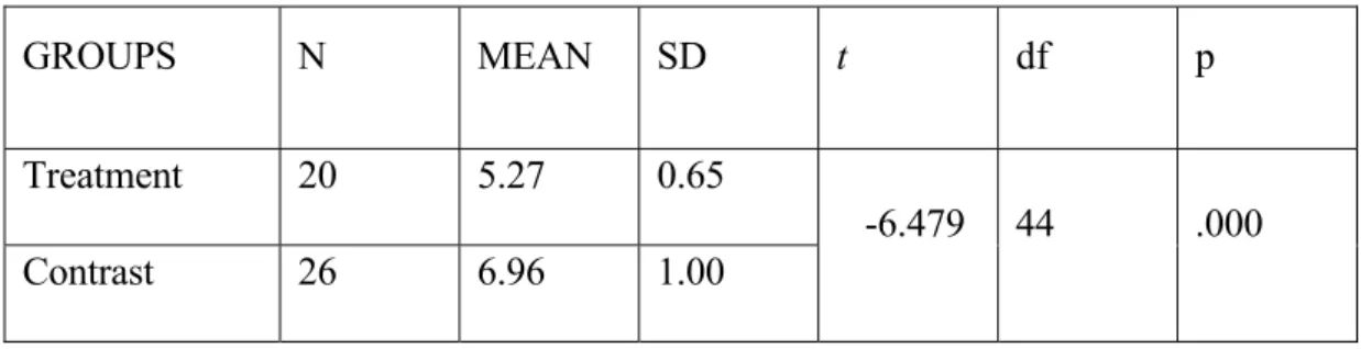 Table 5. Independent samples t-test for the oral assessment pre-test scores  between the treatment and the contrast group