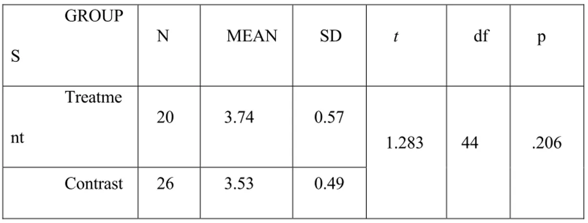 Table 6. The results of the pre-test motivation/interest mean scores of the  contrast and the treatment group 