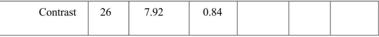 Table 8. Paired samples t-test between pre and post-test oral assessment scores  of the contrast group