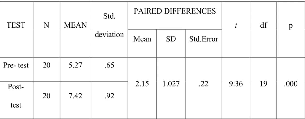 Table 9. Paired samples t-test between pre and post-test the oral assessment  scores of the treatment group 