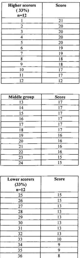 Table of Pilot Pretest Scores Higher scorers  ( 33%)  n=12 Score 1 21 2 '20 3 20 4 20 5 20 6 19 7 19 8 18 9 18 10 17 11 17 12 12