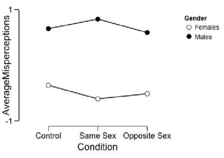 Figure 1. Average Sexual Mis-Perception across Environment and Sex 