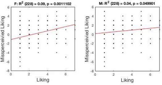 Figure 3. Relationship between Liking and Misperceived Liking in Condition  2 for (A) Females (B) Males
